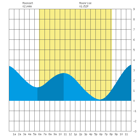 Suisun Bay tide chart for Thursday, May 16, 2024