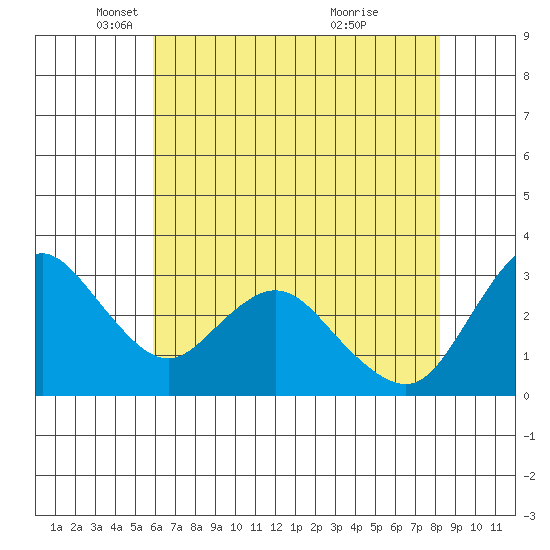 Suisun Bay tide chart for Friday, May 17, 2024