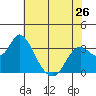Suisun Bay tide chart for Sunday, May 26, 2024