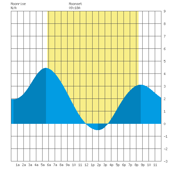 Suisun Bay tide chart for Monday, May 27, 2024