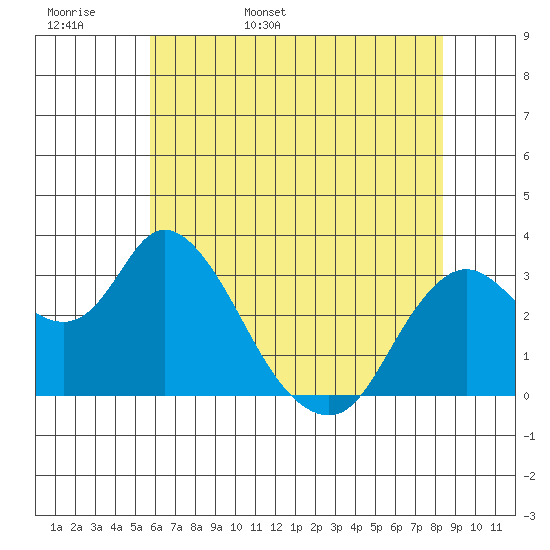 Suisun Bay tide chart for Tuesday, May 28, 2024