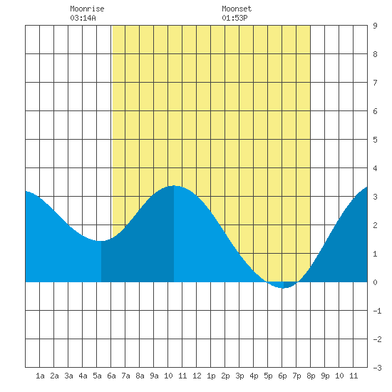 Suisun Bay tide chart for Thursday, May 2, 2024