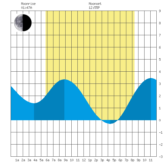 Suisun Bay tide chart for Thursday, May 30, 2024