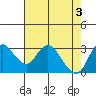 Suisun Bay tide chart for Friday, May 3, 2024