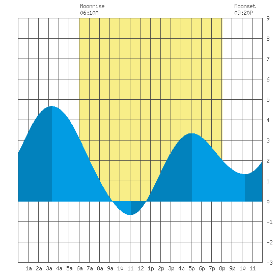 Suisun Bay tide chart for Wednesday, May 8, 2024