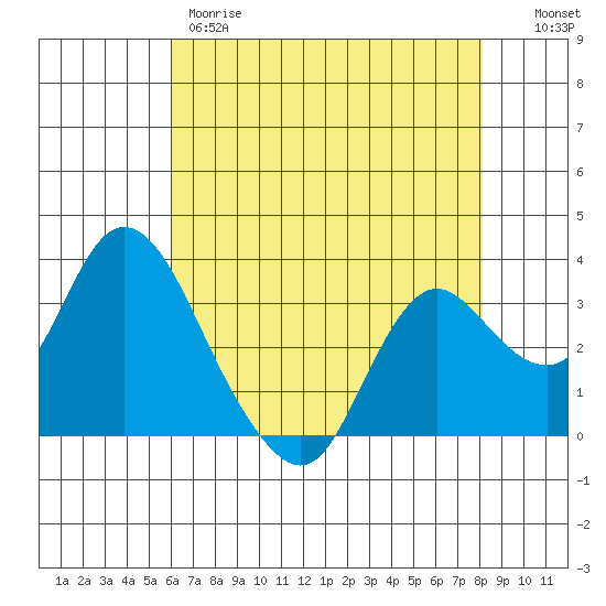 Suisun Bay tide chart for Thursday, May 9, 2024
