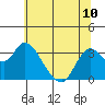 Suisun Bay tide chart for Monday, June 10, 2024