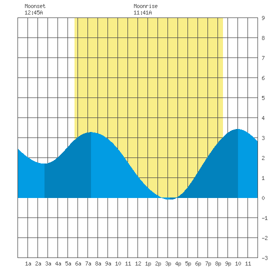 Suisun Bay tide chart for Wednesday, June 12, 2024