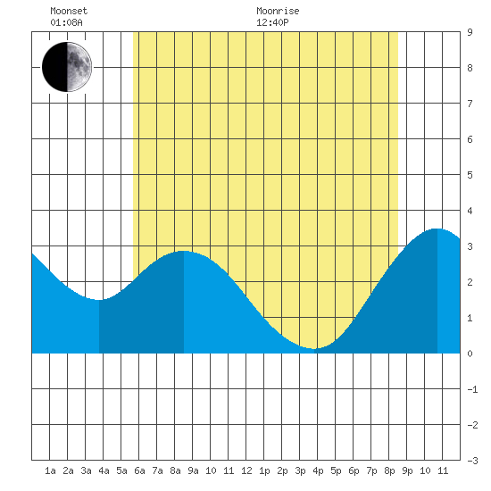 Suisun Bay tide chart for Thursday, June 13, 2024