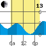 Suisun Bay tide chart for Thursday, June 13, 2024