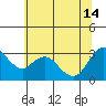 Suisun Bay tide chart for Friday, June 14, 2024