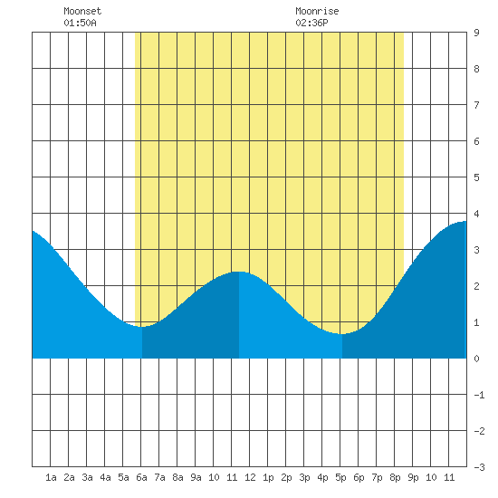 Suisun Bay tide chart for Saturday, June 15, 2024