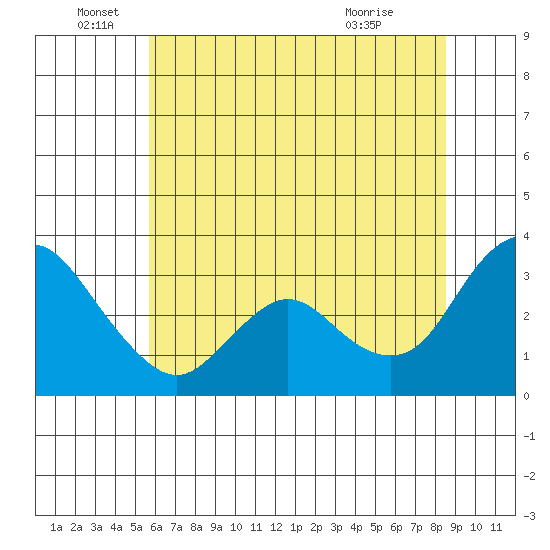 Suisun Bay tide chart for Sunday, June 16, 2024