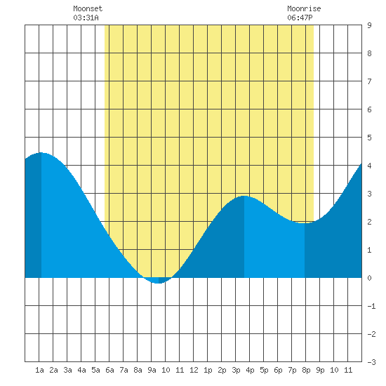 Suisun Bay tide chart for Wednesday, June 19, 2024