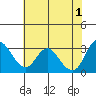 Suisun Bay tide chart for Saturday, June 1, 2024