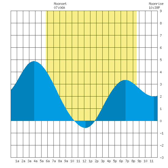 Suisun Bay tide chart for Sunday, June 23, 2024