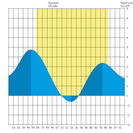 Suisun Bay tide chart for Monday, June 24, 2024