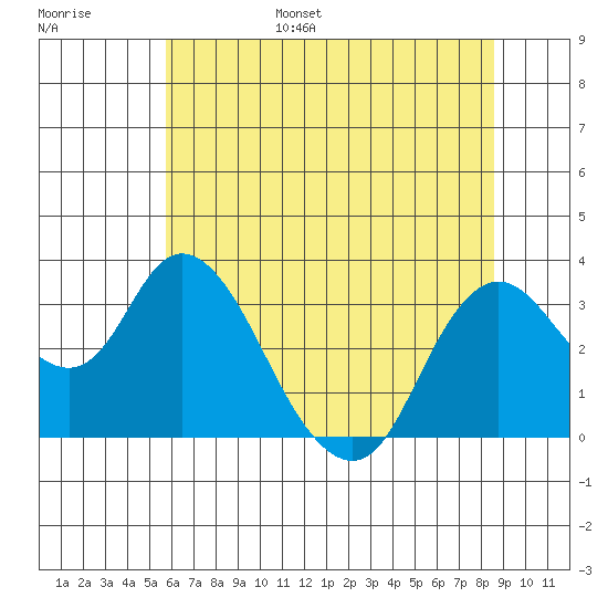 Suisun Bay tide chart for Wednesday, June 26, 2024