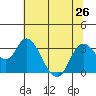 Suisun Bay tide chart for Wednesday, June 26, 2024