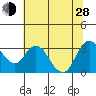 Suisun Bay tide chart for Friday, June 28, 2024