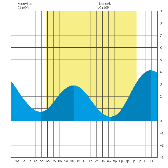 Suisun Bay tide chart for Saturday, June 29, 2024