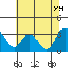 Suisun Bay tide chart for Saturday, June 29, 2024