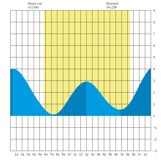 Suisun Bay tide chart for Sunday, June 2, 2024