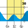 Suisun Bay tide chart for Sunday, June 30, 2024