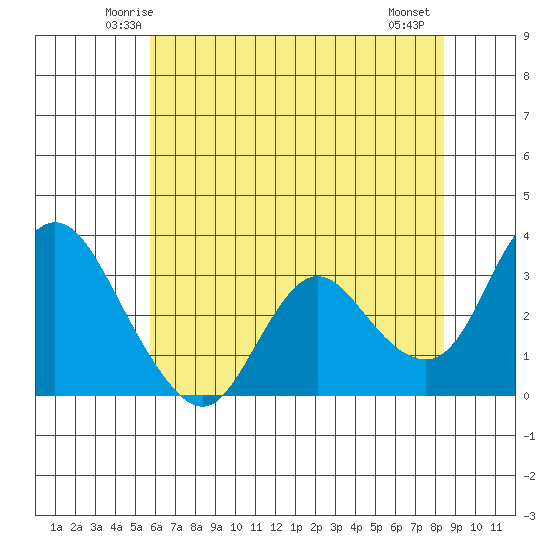 Suisun Bay tide chart for Monday, June 3, 2024