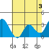 Suisun Bay tide chart for Monday, June 3, 2024