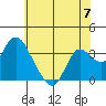 Suisun Bay tide chart for Friday, June 7, 2024