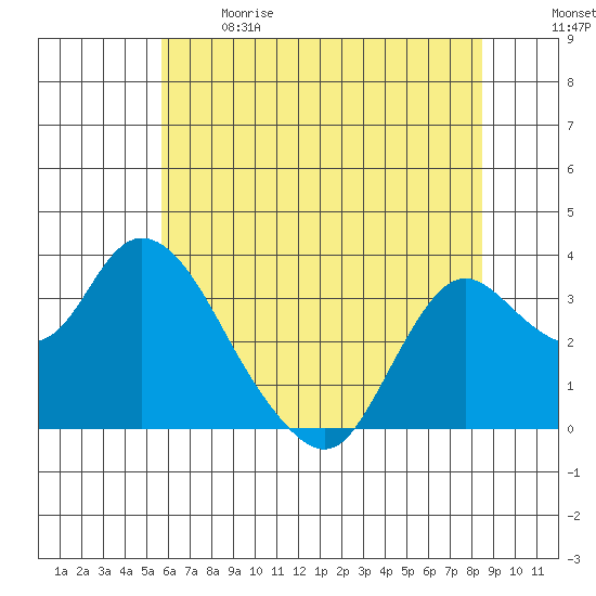 Suisun Bay tide chart for Sunday, June 9, 2024