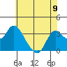Suisun Bay tide chart for Sunday, June 9, 2024