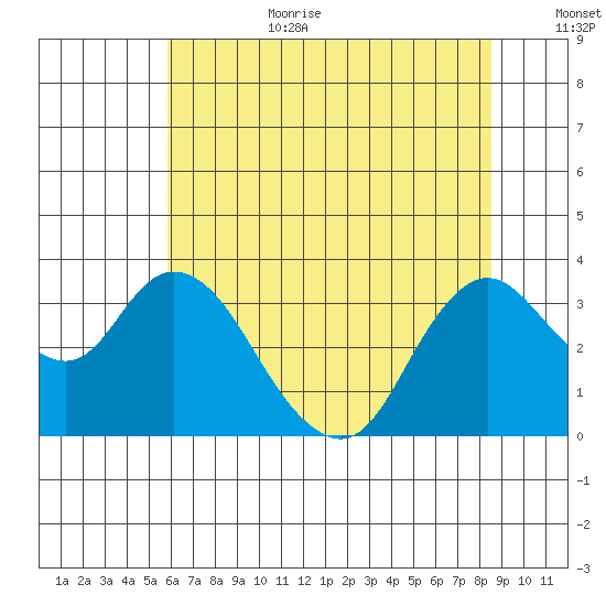 Suisun Bay tide chart for Wednesday, July 10, 2024