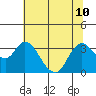 Suisun Bay tide chart for Wednesday, July 10, 2024