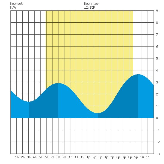 Suisun Bay tide chart for Friday, July 12, 2024
