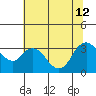 Suisun Bay tide chart for Friday, July 12, 2024