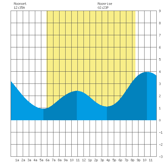 Suisun Bay tide chart for Sunday, July 14, 2024