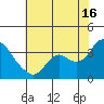 Suisun Bay tide chart for Tuesday, July 16, 2024