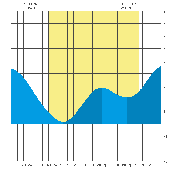 Suisun Bay tide chart for Wednesday, July 17, 2024