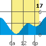 Suisun Bay tide chart for Wednesday, July 17, 2024