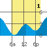 Suisun Bay tide chart for Monday, July 1, 2024