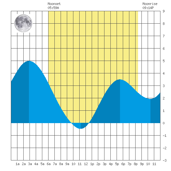 Suisun Bay tide chart for Sunday, July 21, 2024