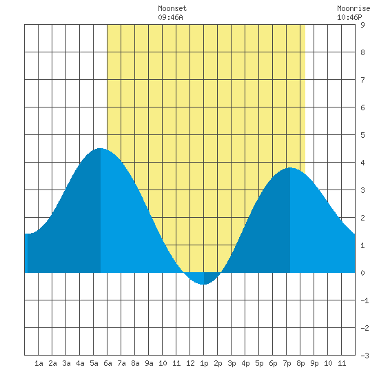 Suisun Bay tide chart for Wednesday, July 24, 2024