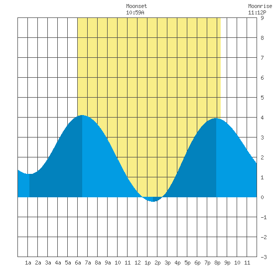 Suisun Bay tide chart for Thursday, July 25, 2024