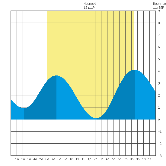 Suisun Bay tide chart for Friday, July 26, 2024