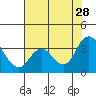 Suisun Bay tide chart for Sunday, July 28, 2024