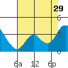 Suisun Bay tide chart for Monday, July 29, 2024