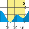 Suisun Bay tide chart for Tuesday, July 2, 2024