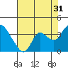 Suisun Bay tide chart for Wednesday, July 31, 2024